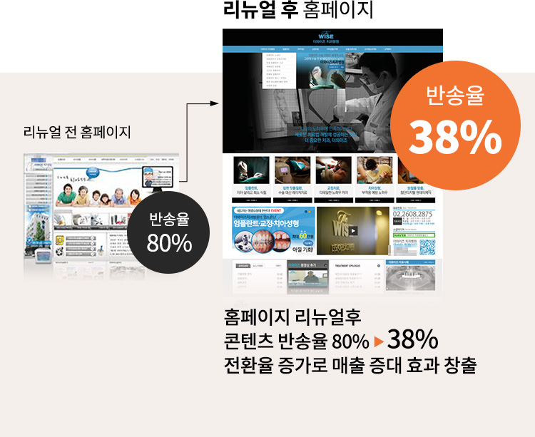 홈페이지 리뉴얼후 콘텐츠 반송율 80% ▶ 38% 전환율 증가로 매출 증대 효과 창출