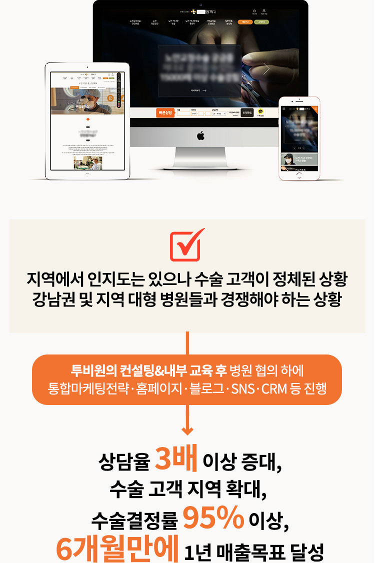 지역에서 인지도는 있으나 수술 고객이 정체된 상황, 강남권 및 지역 대형 병원들과 경쟁해야 하는 상황 - 투비원의 컨설팅&내부 교육 후 병원 협의 하에 통합마케팅전략·홈페이지·블로그·SNS·CRM 등 진행 -> 상담율 3배 이상 증대, 수술 고객 지역 확대, 수술결정률 95% 이상, 6개월만에 1년 매출목표 달성